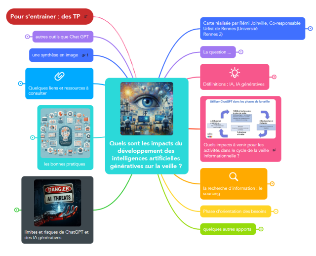IA et veille carte mentale