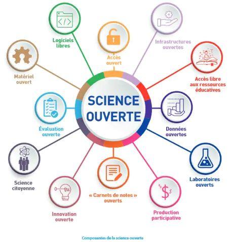 Composantes de la science ouverte